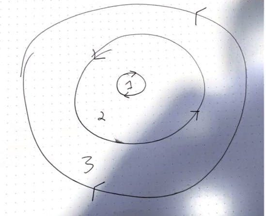 The bullseye can have as many layers as necessary. For audience articulation, we typically limit it to 3-4.