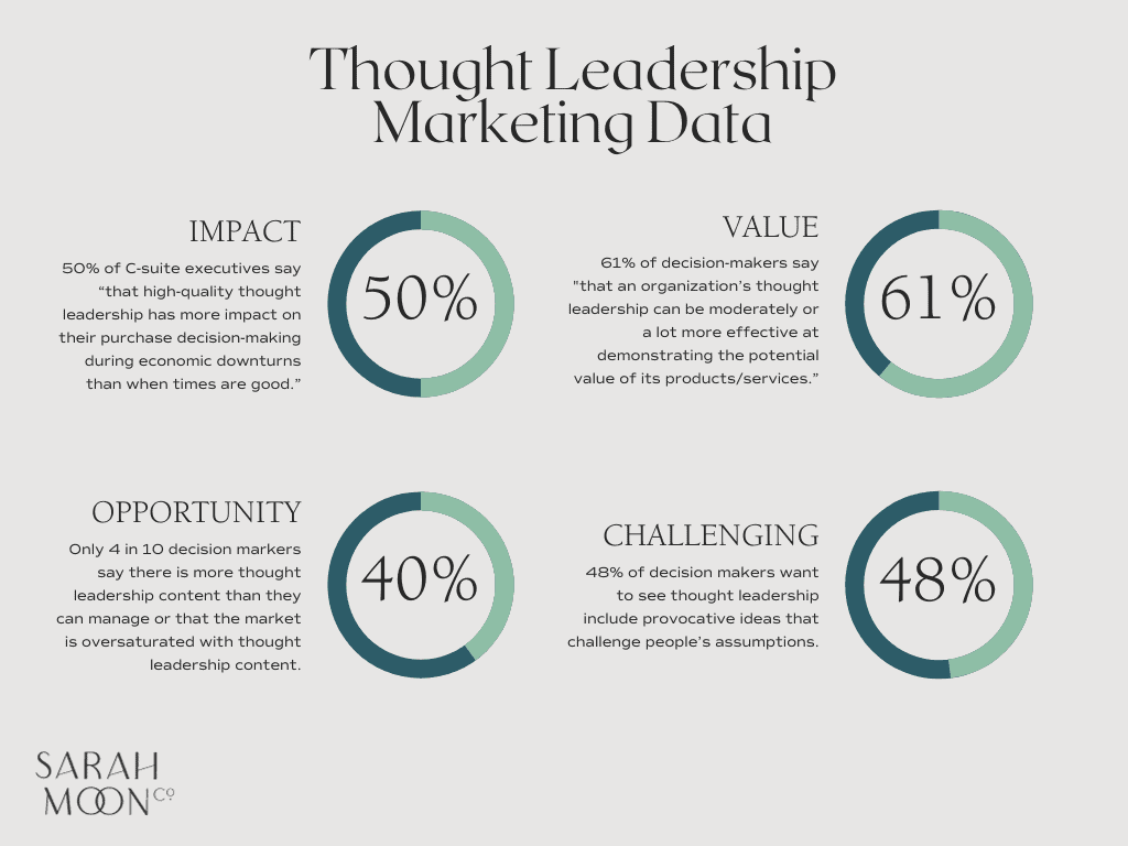 Thought Leadership Marketing Data Infographic

Text reads: 
61% of decision-makers say "that an organization’s thought leadership can be moderately or a lot more effective at demonstrating the potential value of its products/services compared to traditional product-oriented marketing." (Edelman 2022)

50% of C-suite executives say "that high-quality thought leadership has more impact on their purchase decision-making during economic downturns than when times are good." (Edelman 2022)

Approximately 4 in 10 Final Decision-Makers say there is more thought leadership content than they can manage or that the market is oversaturated with thought leadership content. (Edelman 2021)

48% of decision makers want to see thought leadership include provocative ideas that challenge people’s assumptions. (Edelman 2022)